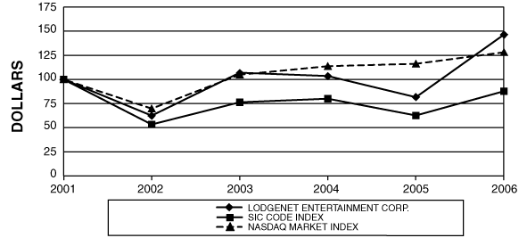 (PERFORMANCE GRAPH)